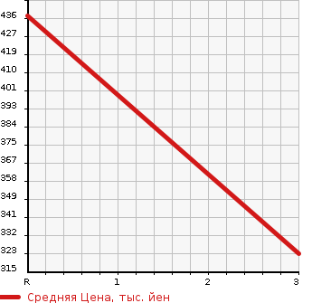 Аукционная статистика: График изменения цены TOYOTA Тойота  ESTIMA Эстима  2012 3500 GSR50W AERAS LEATHER PACKAGE в зависимости от аукционных оценок