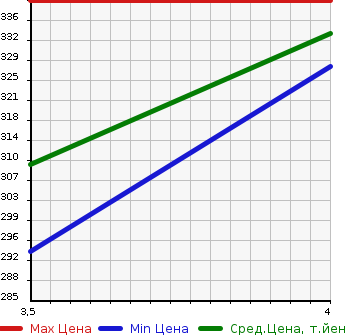 Аукционная статистика: График изменения цены TOYOTA Тойота  ESTIMA Эстима  2007 3500 GSR50W AERAS S PACKAGE в зависимости от аукционных оценок