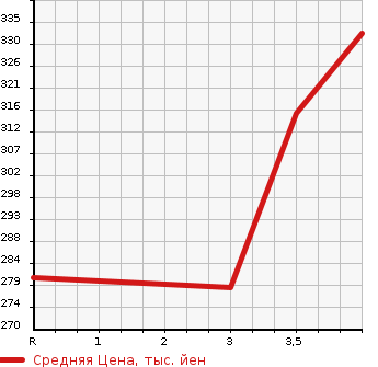 Аукционная статистика: График изменения цены TOYOTA Тойота  ESTIMA Эстима  2008 3500 GSR50W G в зависимости от аукционных оценок