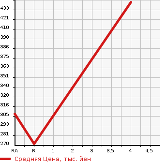 Аукционная статистика: График изменения цены TOYOTA Тойота  ESTIMA Эстима  2010 3500 GSR50W G в зависимости от аукционных оценок