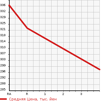 Аукционная статистика: График изменения цены TOYOTA Тойота  ESTIMA Эстима  2011 3500 GSR50W G в зависимости от аукционных оценок
