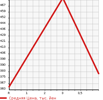 Аукционная статистика: График изменения цены TOYOTA Тойота  ESTIMA Эстима  2014 3500 GSR50W G в зависимости от аукционных оценок