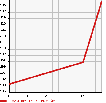 Аукционная статистика: График изменения цены TOYOTA Тойота  ESTIMA Эстима  2006 3500 GSR55W  в зависимости от аукционных оценок