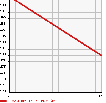 Аукционная статистика: График изменения цены TOYOTA Тойота  ESTIMA Эстима  2006 3500 GSR55W 4WD в зависимости от аукционных оценок