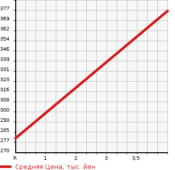 Аукционная статистика: График изменения цены TOYOTA Тойота  ESTIMA Эстима  2009 3500 GSR55W 4WD AERAS LEATHER PACKAGE в зависимости от аукционных оценок