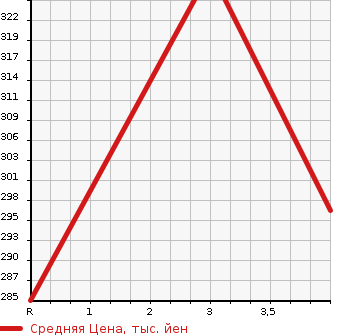 Аукционная статистика: График изменения цены TOYOTA Тойота  ESTIMA Эстима  2007 3500 GSR55W AERAS G PACKAGE в зависимости от аукционных оценок