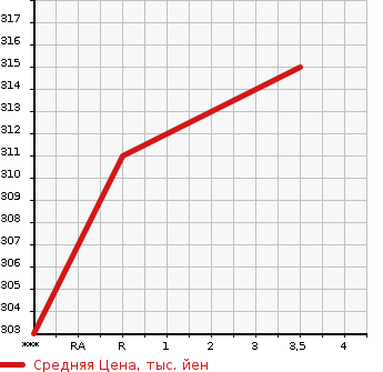 Аукционная статистика: График изменения цены TOYOTA Тойота  ESTIMA Эстима  2006 3500 GSR55W G в зависимости от аукционных оценок