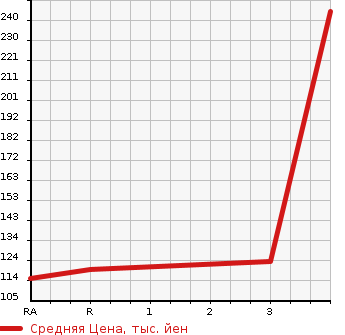 Аукционная статистика: График изменения цены TOYOTA Тойота  ESTIMA Эстима  1996 в зависимости от аукционных оценок