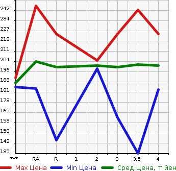 Аукционная статистика: График изменения цены TOYOTA Тойота  ESTIMA Эстима  2001 в зависимости от аукционных оценок