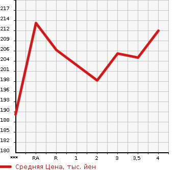 Аукционная статистика: График изменения цены TOYOTA Тойота  ESTIMA Эстима  2002 в зависимости от аукционных оценок