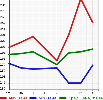 Аукционная статистика: График изменения цены TOYOTA Тойота  ESTIMA Эстима  2004 в зависимости от аукционных оценок