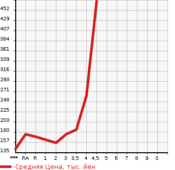 Аукционная статистика: График изменения цены TOYOTA Тойота  ESTIMA Эстима  2011 в зависимости от аукционных оценок