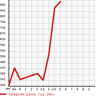 Аукционная статистика: График изменения цены TOYOTA Тойота  ESTIMA Эстима  2013 в зависимости от аукционных оценок