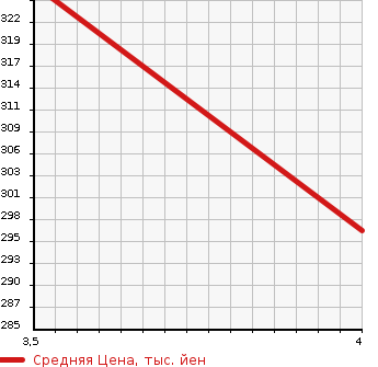 Аукционная статистика: График изменения цены TOYOTA Тойота  DYNA TRUCK Дюна Трак  2001 2000 RZY220 FIRE-SERVICE CAR в зависимости от аукционных оценок