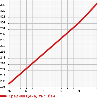Аукционная статистика: График изменения цены TOYOTA Тойота  DYNA TRUCK Дюна Трак  2002 2000 RZY230  в зависимости от аукционных оценок