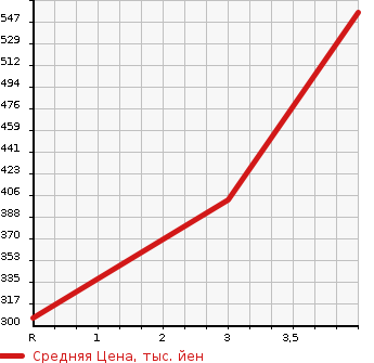 Аукционная статистика: График изменения цены TOYOTA Тойота  DYNA TRUCK Дюна Трак  2006 2000 TRY220  в зависимости от аукционных оценок