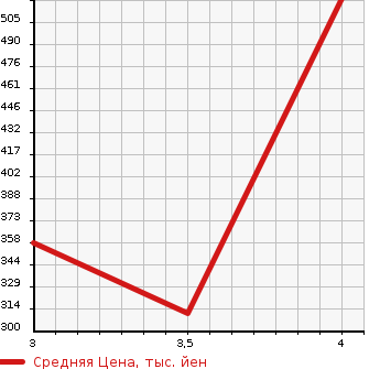 Аукционная статистика: График изменения цены TOYOTA Тойота  DYNA TRUCK Дюна Трак  2003 2000 TRY230  в зависимости от аукционных оценок