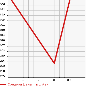 Аукционная статистика: График изменения цены TOYOTA Тойота  DYNA TRUCK Дюна Трак  2004 2000 TRY230  в зависимости от аукционных оценок