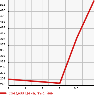 Аукционная статистика: График изменения цены TOYOTA Тойота  DYNA TRUCK Дюна Трак  2005 2000 TRY230  в зависимости от аукционных оценок