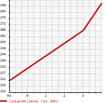 Аукционная статистика: График изменения цены TOYOTA Тойота  DYNA TRUCK Дюна Трак  2006 2000 TRY230  в зависимости от аукционных оценок