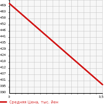 Аукционная статистика: График изменения цены TOYOTA Тойота  DYNA TRUCK Дюна Трак  2005 2000 TRY230 LONG в зависимости от аукционных оценок