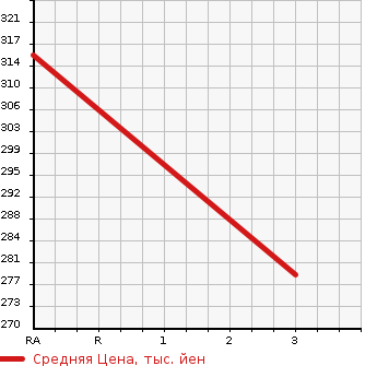 Аукционная статистика: График изменения цены TOYOTA Тойота  DYNA TRUCK Дюна Трак  2012 2000 TRY230 W CAB в зависимости от аукционных оценок