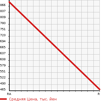 Аукционная статистика: График изменения цены TOYOTA Тойота  DYNA TRUCK Дюна Трак  2014 2000 TRY230 W CAB LONG в зависимости от аукционных оценок