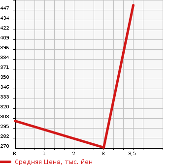 Аукционная статистика: График изменения цены TOYOTA Тойота  DYNA TRUCK Дюна Трак  1996 2000 YY211  в зависимости от аукционных оценок
