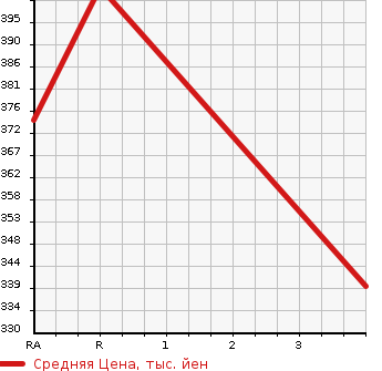 Аукционная статистика: График изменения цены TOYOTA Тойота  DYNA TRUCK Дюна Трак  2006 2500 KDY220  в зависимости от аукционных оценок