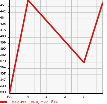 Аукционная статистика: График изменения цены TOYOTA Тойота  DYNA TRUCK Дюна Трак  2006 2500 KDY230  в зависимости от аукционных оценок