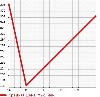 Аукционная статистика: График изменения цены TOYOTA Тойота  DYNA TRUCK Дюна Трак  2007 2500 KDY230  в зависимости от аукционных оценок