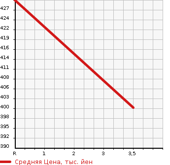 Аукционная статистика: График изменения цены TOYOTA Тойота  DYNA TRUCK Дюна Трак  1996 2800 LY201  в зависимости от аукционных оценок
