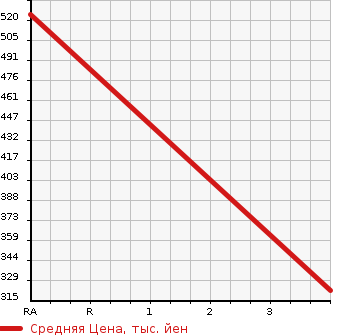 Аукционная статистика: График изменения цены TOYOTA Тойота  DYNA TRUCK Дюна Трак  2008 3000 KDY221  в зависимости от аукционных оценок