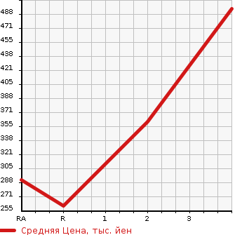Аукционная статистика: График изменения цены TOYOTA Тойота  DYNA TRUCK Дюна Трак  2008 3000 KDY231  в зависимости от аукционных оценок