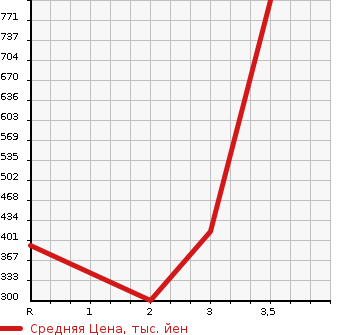 Аукционная статистика: График изменения цены TOYOTA Тойота  DYNA TRUCK Дюна Трак  2014 3000 KDY231  в зависимости от аукционных оценок