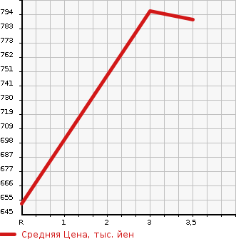 Аукционная статистика: График изменения цены TOYOTA Тойота  DYNA TRUCK Дюна Трак  2015 3000 KDY231  в зависимости от аукционных оценок