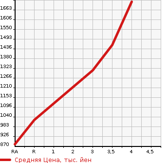 Аукционная статистика: График изменения цены TOYOTA Тойота  DYNA TRUCK Дюна Трак  2018 3000 KDY231  в зависимости от аукционных оценок