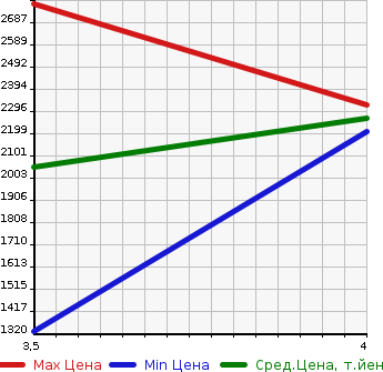 Аукционная статистика: График изменения цены TOYOTA Тойота  DYNA TRUCK Дюна Трак  2021 3000 KDY231  в зависимости от аукционных оценок