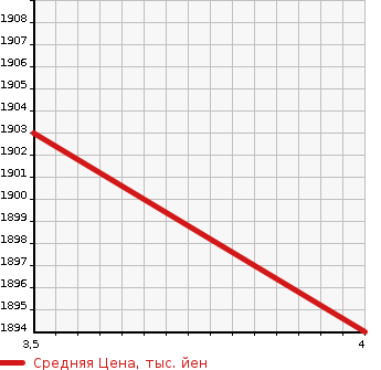 Аукционная статистика: График изменения цены TOYOTA Тойота  DYNA TRUCK Дюна Трак  2018 3000 KDY231 JUSTLOW в зависимости от аукционных оценок