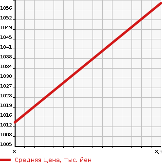 Аукционная статистика: График изменения цены TOYOTA Тойота  DYNA TRUCK Дюна Трак  2018 3000 KDY231 LONG SINGLE JUSTLOW в зависимости от аукционных оценок