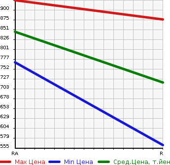 Аукционная статистика: График изменения цены TOYOTA Тойота  DYNA TRUCK Дюна Трак  1992 3700 BU66  в зависимости от аукционных оценок