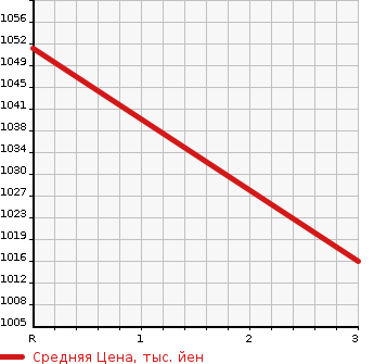 Аукционная статистика: График изменения цены TOYOTA Тойота  DYNA TRUCK Дюна Трак  2018 4000 XZC605 COMMON BODY в зависимости от аукционных оценок
