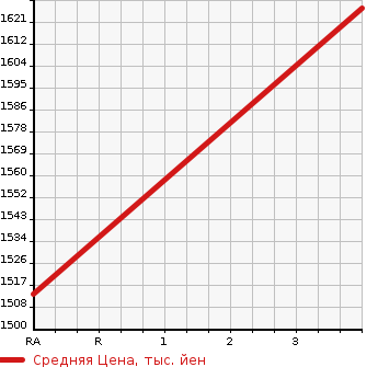 Аукционная статистика: График изменения цены TOYOTA Тойота  DYNA TRUCK Дюна Трак  2018 4000 XZC710  в зависимости от аукционных оценок
