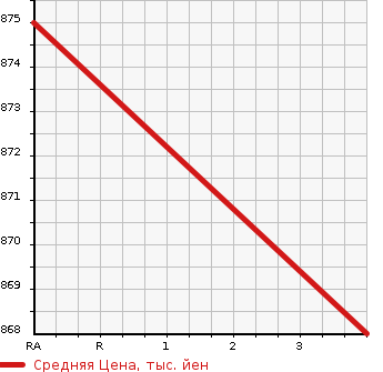 Аукционная статистика: График изменения цены TOYOTA Тойота  DYNA TRUCK Дюна Трак  2005 4000 XZU414  в зависимости от аукционных оценок