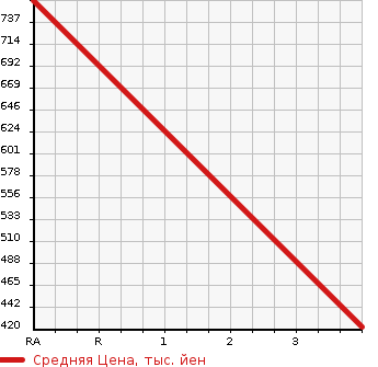 Аукционная статистика: График изменения цены TOYOTA Тойота  DYNA TRUCK Дюна Трак  2007 4000 XZU414  в зависимости от аукционных оценок