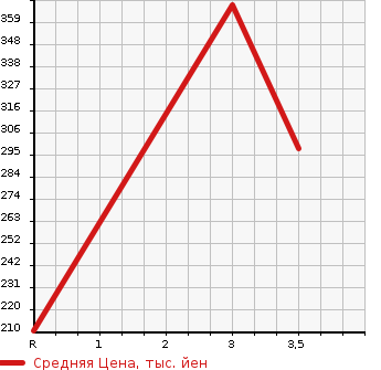 Аукционная статистика: График изменения цены TOYOTA Тойота  DYNA TRUCK Дюна Трак  2007 4000 XZU508  в зависимости от аукционных оценок