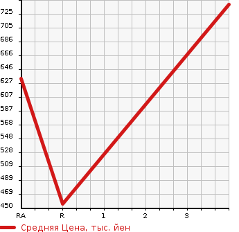 Аукционная статистика: График изменения цены TOYOTA Тойота  DYNA TRUCK Дюна Трак  2012 4000 XZU605  в зависимости от аукционных оценок