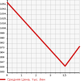 Аукционная статистика: График изменения цены TOYOTA Тойота  DYNA TRUCK Дюна Трак  2013 4000 XZU605  в зависимости от аукционных оценок