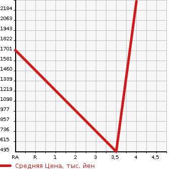 Аукционная статистика: График изменения цены TOYOTA Тойота  DYNA TRUCK Дюна Трак  2014 4000 XZU605  в зависимости от аукционных оценок