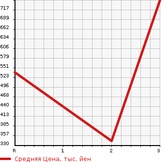 Аукционная статистика: График изменения цены TOYOTA Тойота  DYNA TRUCK Дюна Трак  1998 4100 BU107  в зависимости от аукционных оценок